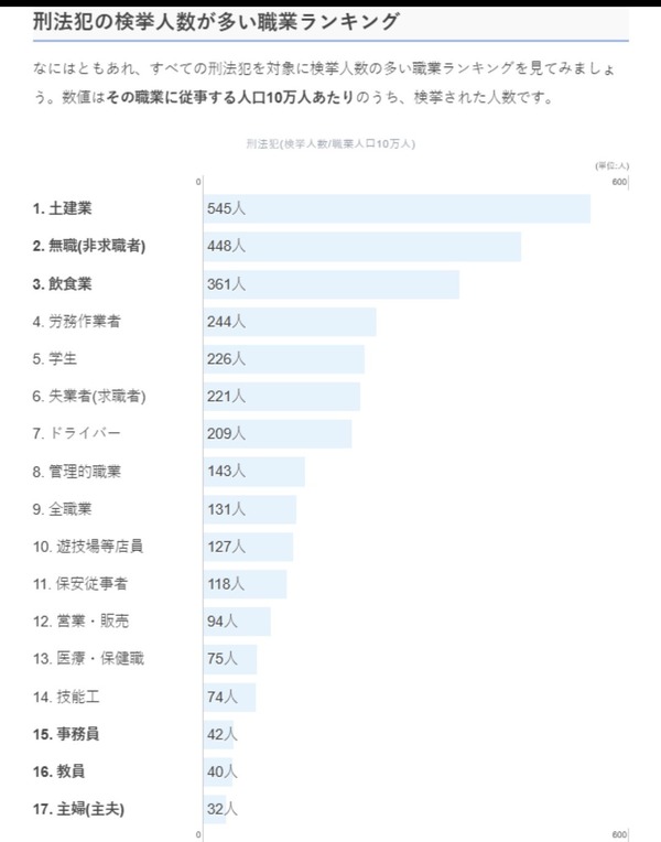 犯罪者が一番多い職業ワロタwwwwwwwwww
