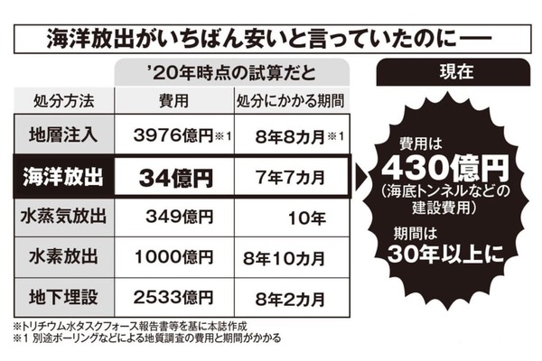 岸田「処理水の海洋放出は34億円で激安の予定だったが中国のせいで3000億円以上かかる」