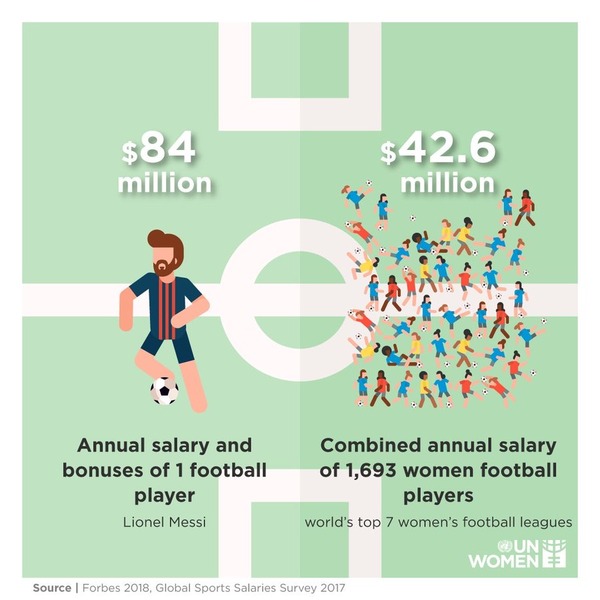 国連「メッシの年俸は全女子サッカー選手の年俸の2倍もある！男女の給与格差を無くすべきだ！」