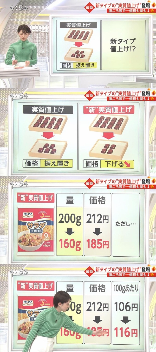 日本企業さん、「実質値上げ」がバレ始めたので「新・実質値上げ」を編み出してしまうｗｗｗｗ
