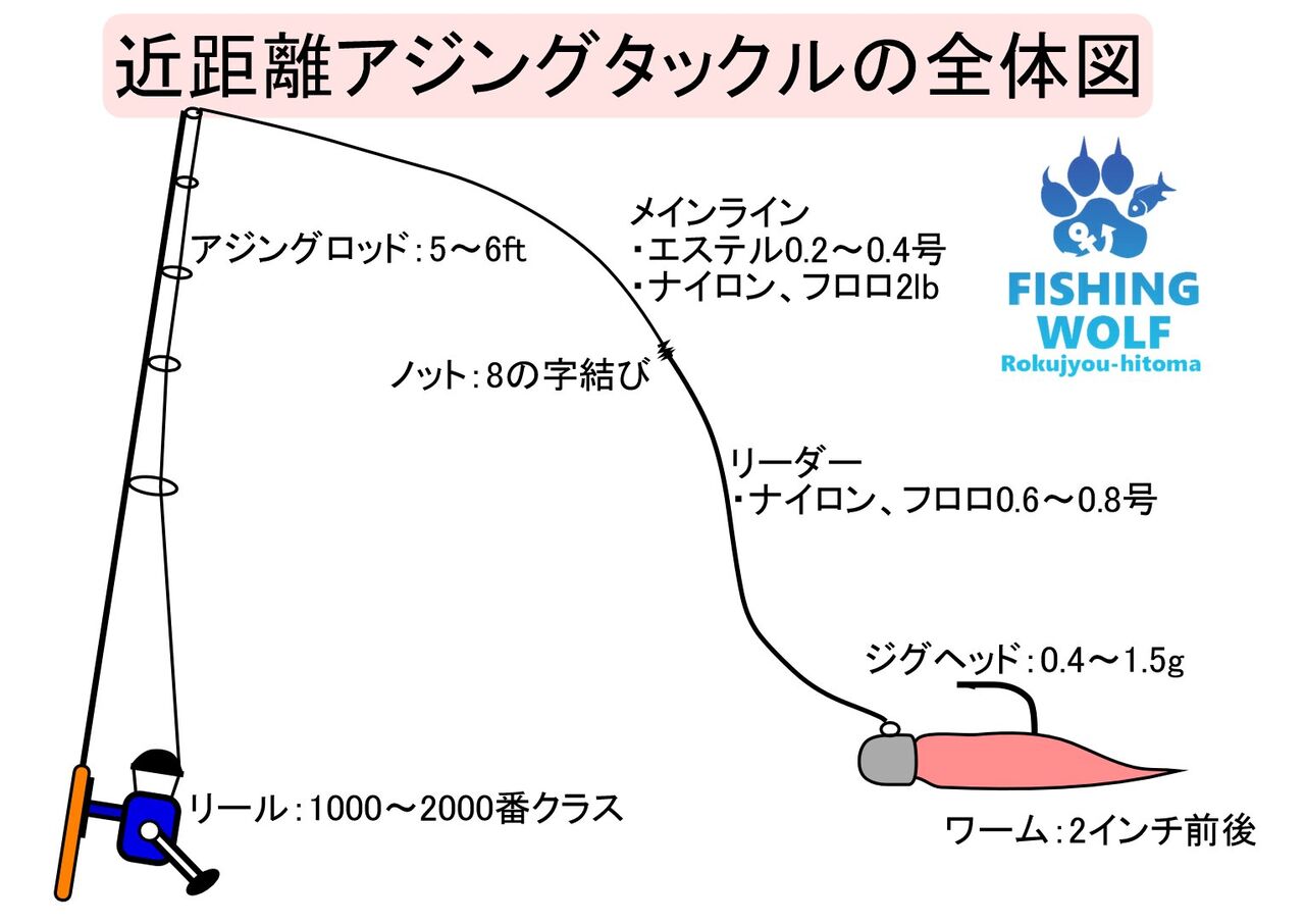 アジング 新潟県 直江津港周辺 30 頭に30匹 Gotoアウトドア