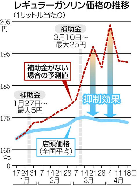 ガソリン補助金　相変わらず遅い対応、効かない補助金で来週とかに結果は出るのだろうか