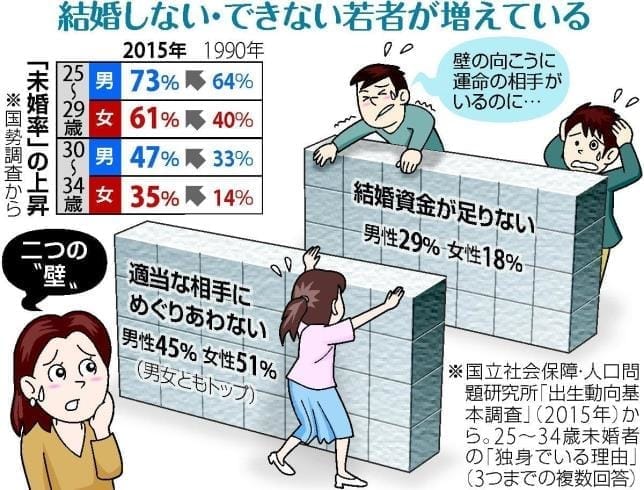 政府は「若者いじめ」を解消すべき！若者たちの不安が婚姻数を減少させる