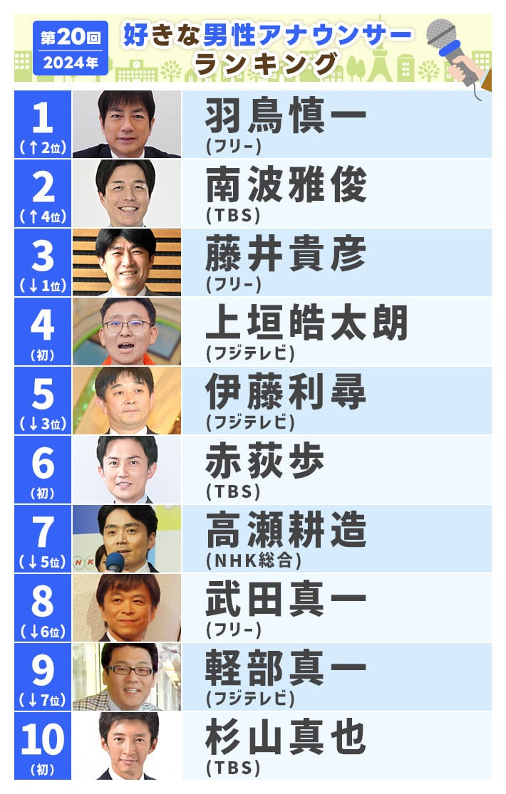 【アナウンサー】今年も羽鳥慎一が1位！男性アナ人気ランキングの詳細分析
