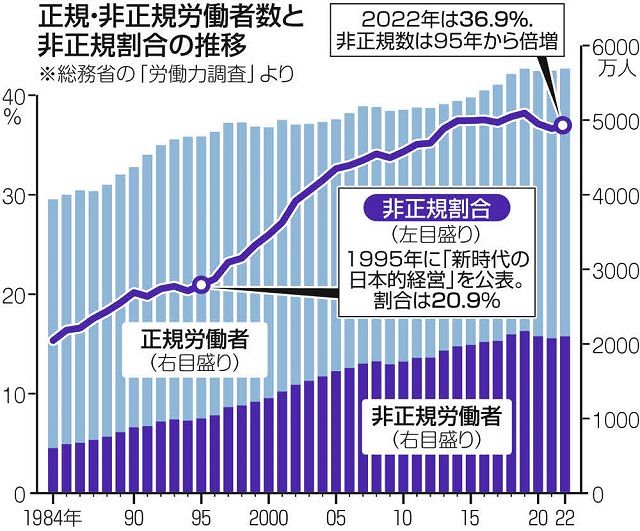 【非正規雇用】生活する中での費用や社会保障のバランスなのかなっと最近思います。