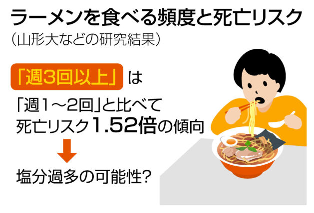 【食べ過ぎに注意!?】週３ラーメンは危険！研究が示す意外な真実