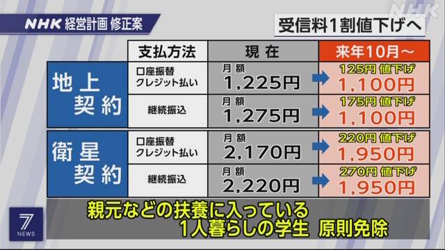 【NHK受信料】受信契約に応じない人への割増金制度、しかし送りつけ詐欺との違いはなんでしょうか。