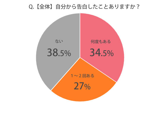「男性からの告白！仮付き合いのメリットとデメリットとは？」