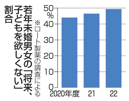 「子ども欲しくない」18～29歳未婚男女が半数に到達、日本の未来はどうなる？