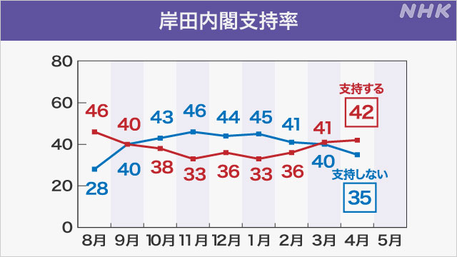 岸田内閣支持派が増加！NHK世論調査で「支持」が42％に