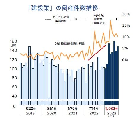 建設業で職人不足深刻化、倒産率が前年比4割増の危機