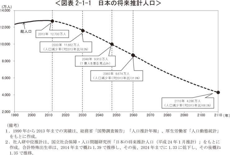 【人口】日本の未来を危ぶむ専門家の警鐘！ 今後20年は「一番きつい」と言われるワケとは？