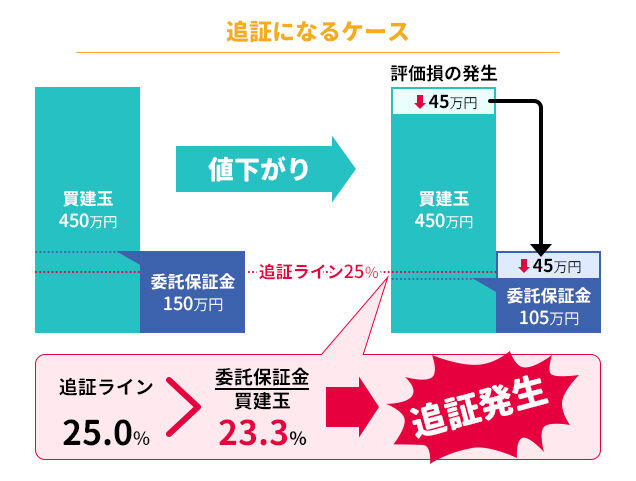 私の資産が（泣）株価急落で信用取引の追証が必要になる理由と対応方法