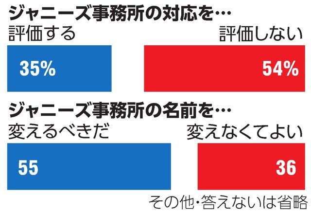 「ジャニーズの名称変更、55%が必要性を指摘！冬月記者のブログで議論が巻き起こる」