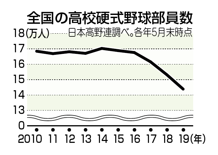 【悲報】「野球離れ」が止まった理由と大谷バブルの行方を探る！