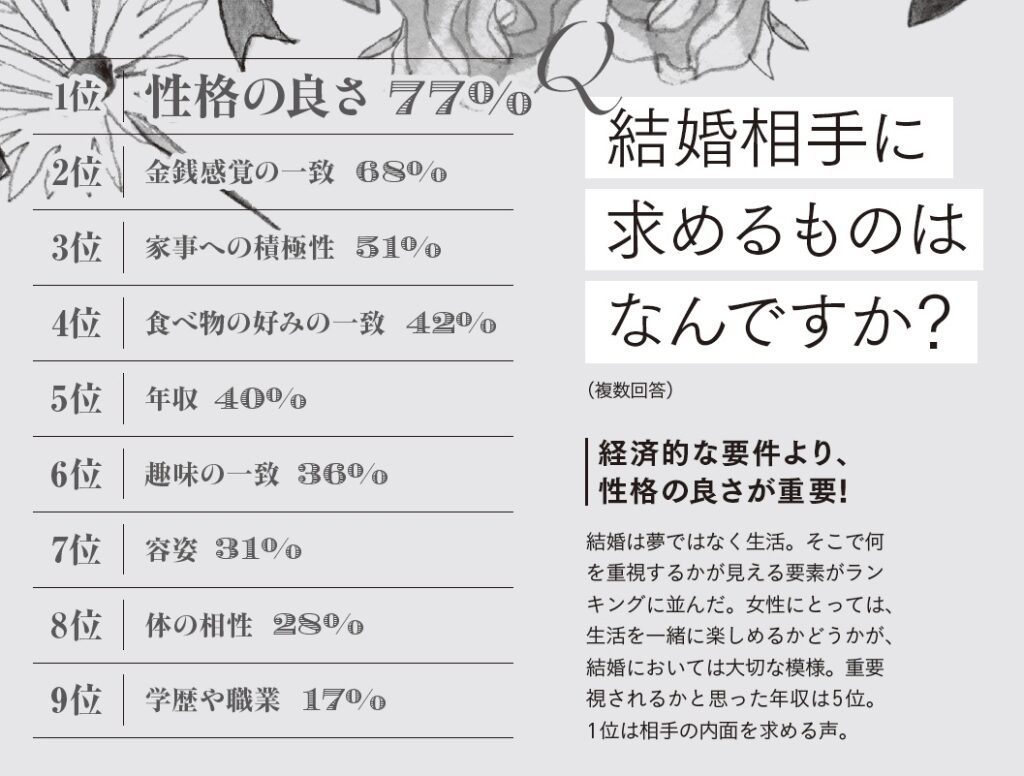 結婚ではスペックよりも相性のほうが大切だと思う。結婚する前もした後もお互いに努力しないといけない。