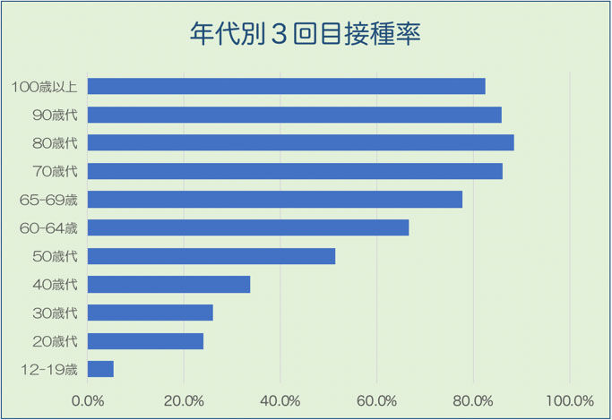 京都大学の西浦博教授らの推計によると、新型コロナワクチンが導入されることで死者数が９割以上減少する可能性が浮上！