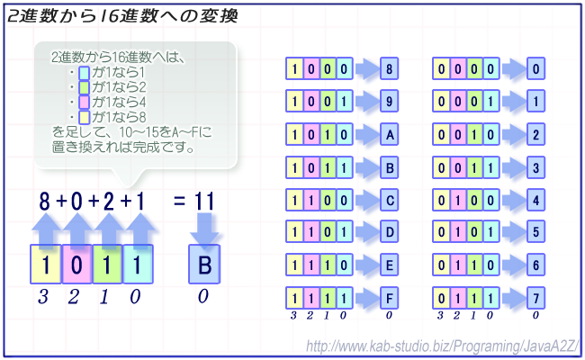 お前らが16進数の存在を知ったきっかけ