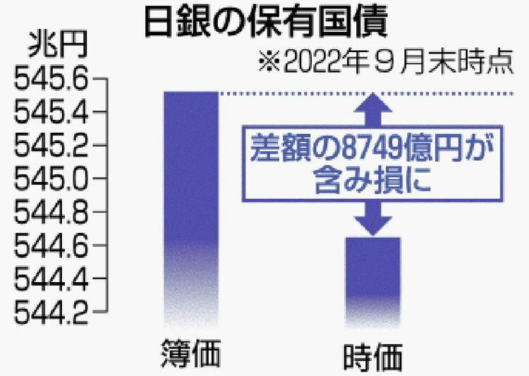 日本経済に大打撃！日銀内田副総裁が指摘する国債含み損とは？