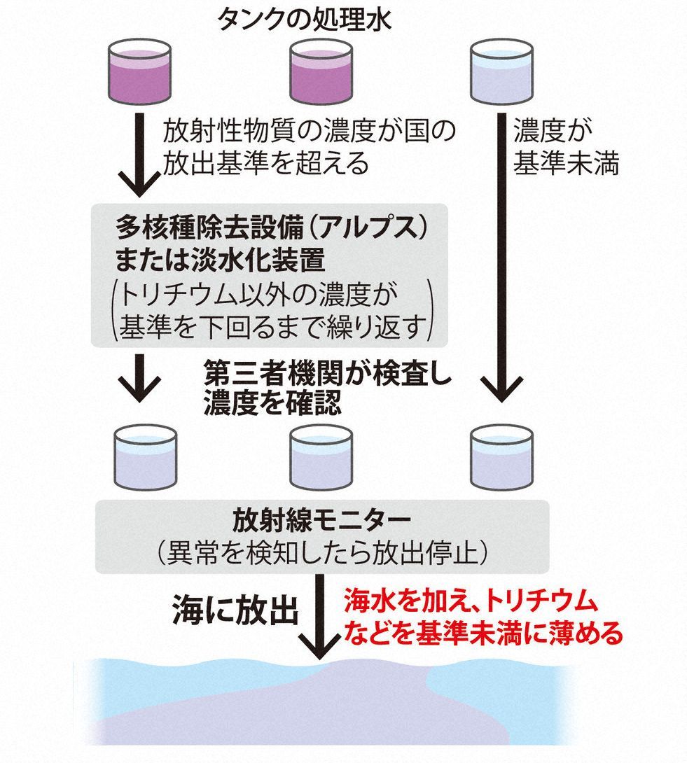 処理水の放出が30年間続く見込み、トリチウム濃度は安全基準以下と確認