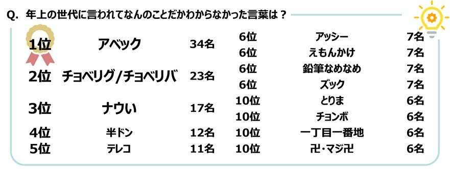 【世代間のギャップ！？】20代に聞いた！「ナウい」と「チョベリグ」の意味とは？