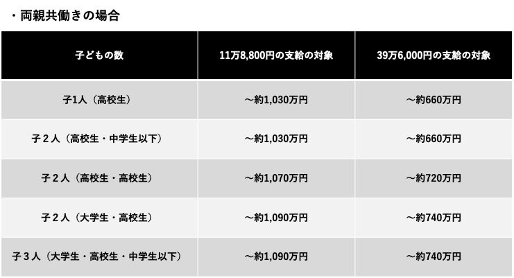 【少子化】単純に親の年収で考えてますが、子供の人数や年齢差では一気に金銭負担がきます。