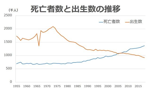 日本における「多死社会」の現実─死に場所や火葬場が不足し、問題が深刻化