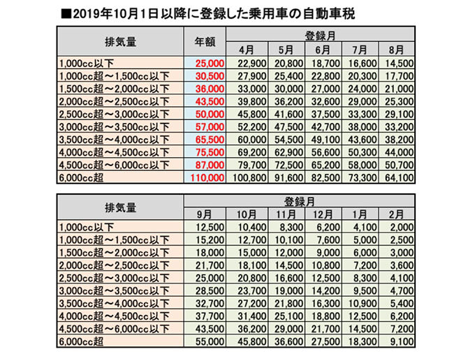 自動車税、「走行距離に応じて課税」案も　次から次へと国民からむしり取る案は、良く出てくるなぁ。