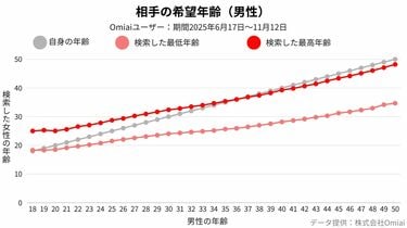 【データ公開】「最低でも5歳下じゃないと無理」おじさんたちの《20代狙い攻撃》、実は●％が成就してる衝撃事実