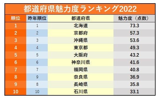 茨城県、再び最下位に！「都道府県魅力度ランキング」で佐賀県と入れ替わる結果に