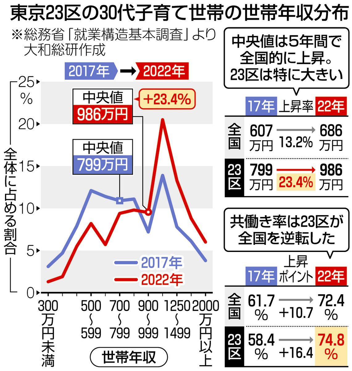 「お金がない人は結婚できず子どもを持てない」という現実…東京23区での子育ての経済的な壁とは？