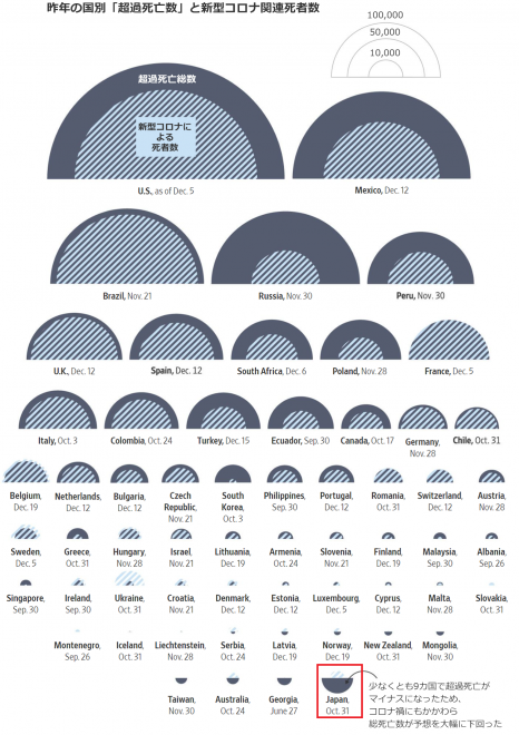日本の「超過死亡」急増の実態　マスク着用、対策、ワクチン全て世界一、コロナ流行世界一の日本。 対策し過ぎで免疫力、体力、弱ってるんじゃない？