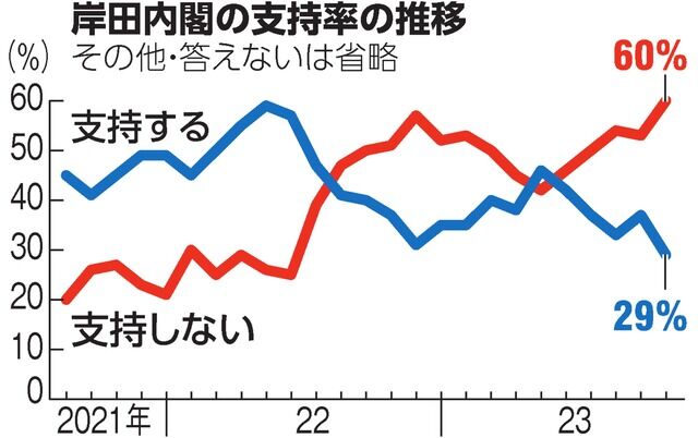 内閣支持率の急落に与党が衝撃を受ける　回復策の失敗に悲観論広がる