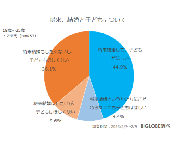 「Z世代の半数以上が「子ども不要派」！その真の背景に隠された現代社会の課題とは？」