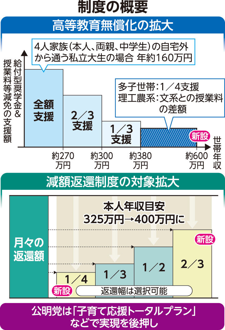 政府が多子世帯をサポート！大学授業料無償化の実施が決定