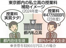 都民無料、他県保護者負担？ 都の高校授業料無償化に対する賛否の声