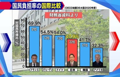 「国民負担率急上昇！出生率低下！日本はどうする？」- 現状と解決策とは？