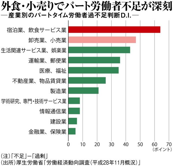 飲食店業界が直面する深刻な人手不足の実態とは？