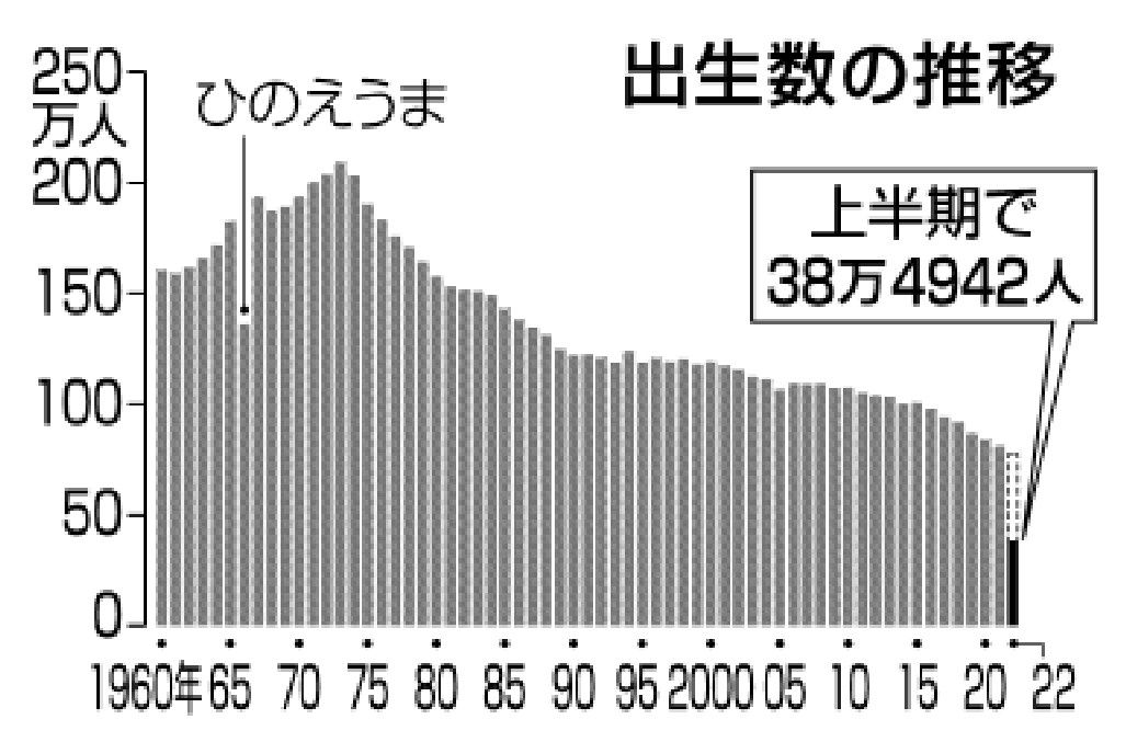ことしの出生数 初めて80万人下回るか ！？自治体が人口減っていってしまう末路をもっと真剣に考えていくべき。