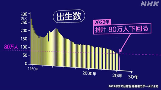 【日本】婚姻させて出生数を増やす。それしか発想が無いのがいけないんだと思う。 年間80万人下回る過去最少ペース