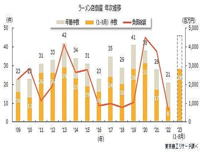 ラーメン界の危機！食材価格・光熱費の高騰で倒産急増の理由とは？