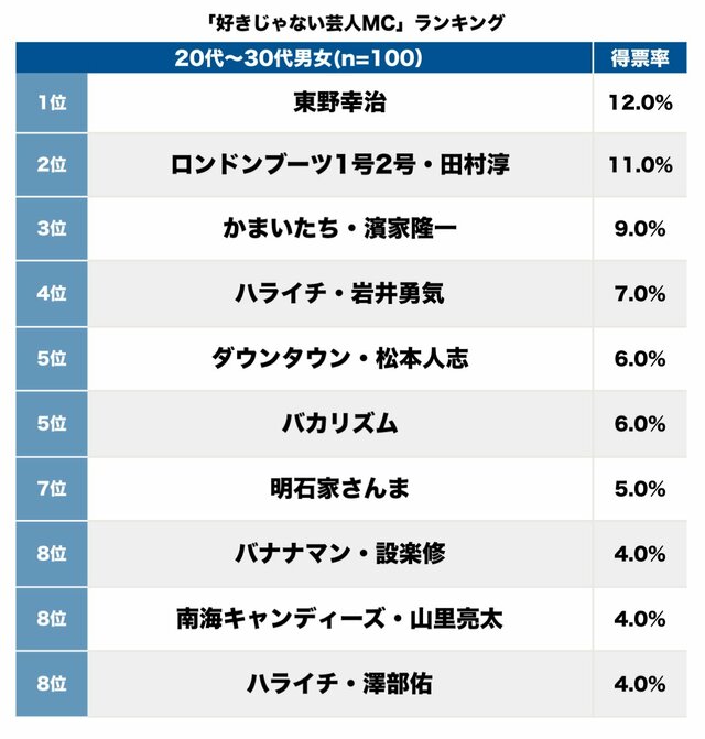 【芸能】20～30代が語る！「苦手な芸人MCランキング」全貌を徹底解析