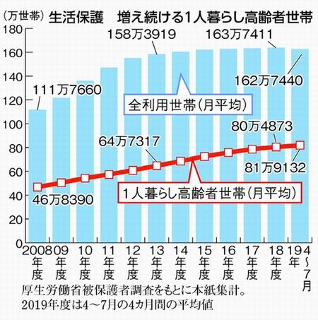 高齢者世帯の増加により、年金だけでは生活が成り立たない現実に直面