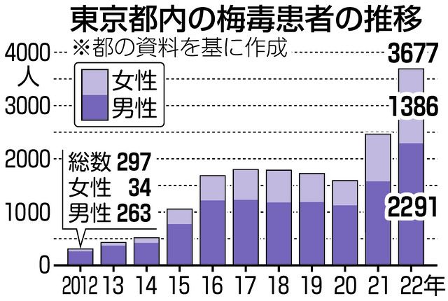 【梅毒】感染に気を使う必要が有る。この期に及んでも自制が利かない人達には、更に拡がるのじゃないかと思う。