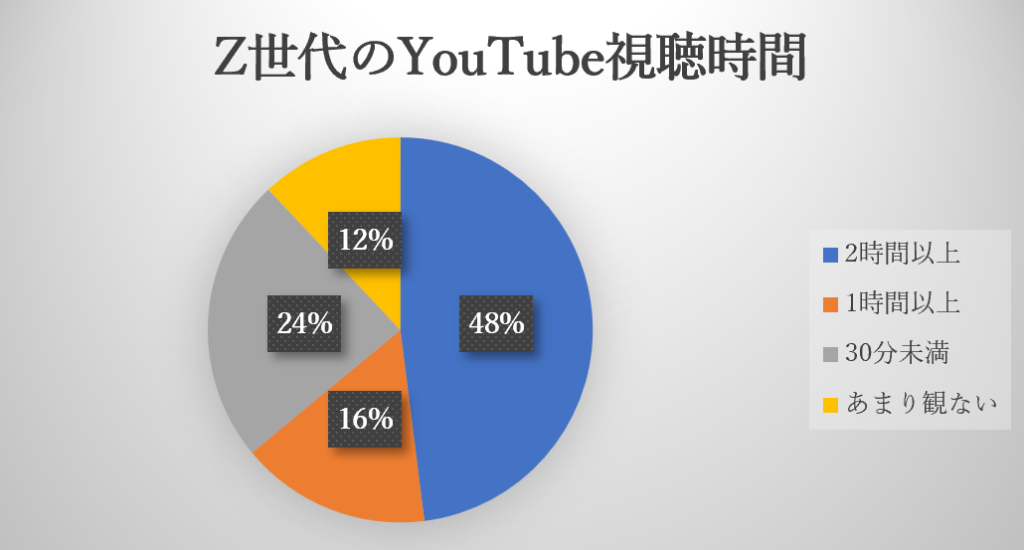 【YouTube離れ】Z世代が選ぶ！YouTubeを超えた新たなエンタメアプリとは？