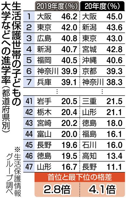 【大学】子供にかかる教育費は本当に高い。私立へ行けば尚更。…困窮する子育て家庭を物価高が直撃