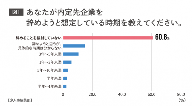 新入社員の退社率が上昇中！「ゆるいブラック」な職場環境が原因か