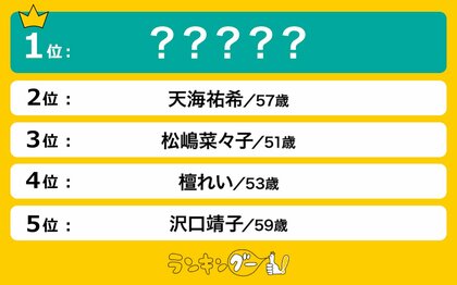 【芸能】1万人が選んだ美しい50代女性芸能人ランキング！