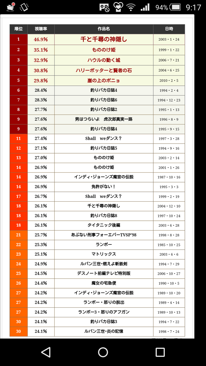 君の名は 視聴率は17 4 シン ゴジラ を2 2ポイント上回る ゴジラまとめ情報 ゴジラボ