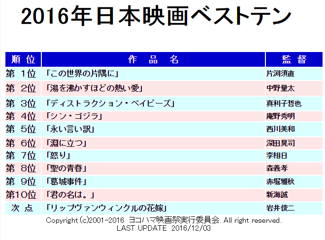 第38回ヨコハマ映画祭ベスト10発表 1位は この世界の片隅に シン ゴジラ は４位に ゴジラまとめ情報 ゴジラボ